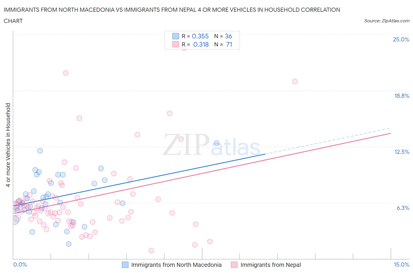 Immigrants from North Macedonia vs Immigrants from Nepal 4 or more Vehicles in Household