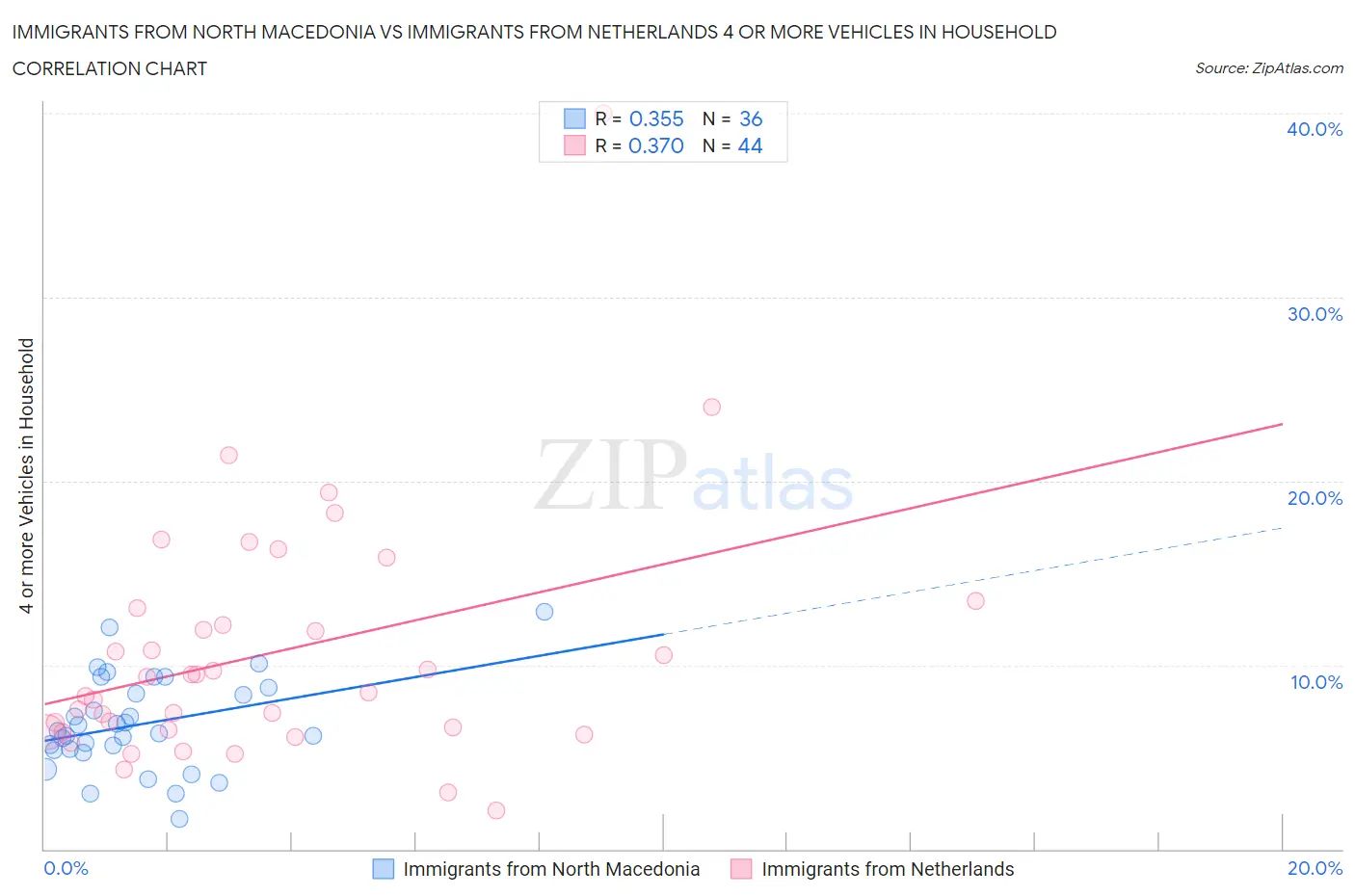 Immigrants from North Macedonia vs Immigrants from Netherlands 4 or more Vehicles in Household