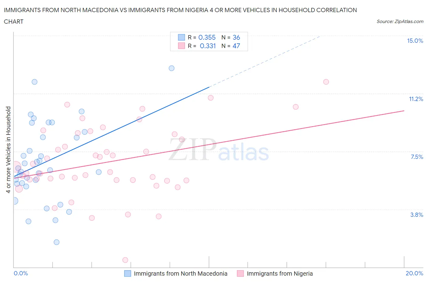 Immigrants from North Macedonia vs Immigrants from Nigeria 4 or more Vehicles in Household