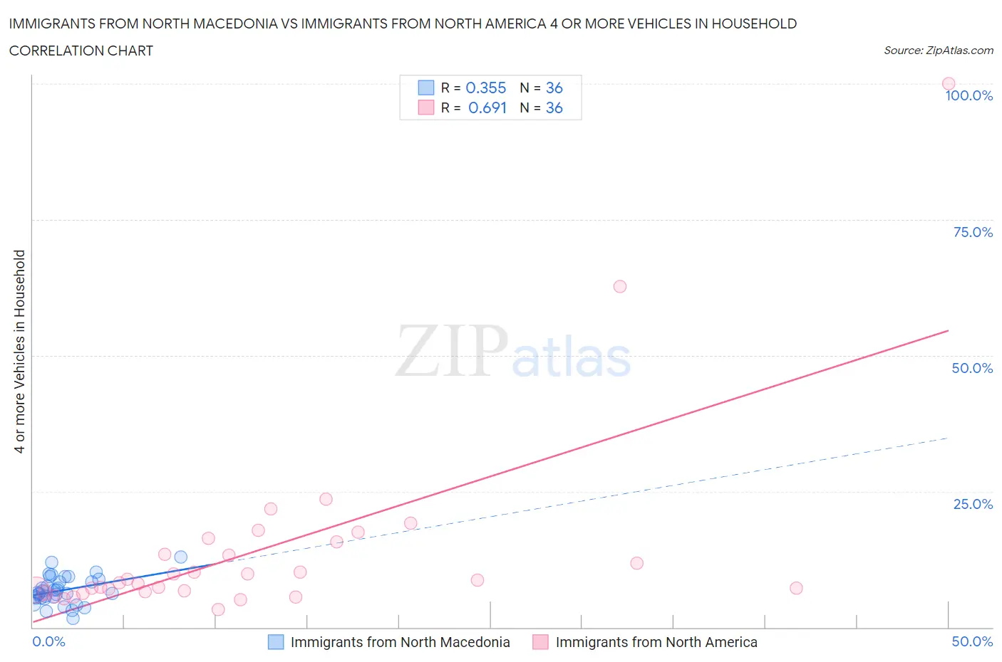 Immigrants from North Macedonia vs Immigrants from North America 4 or more Vehicles in Household