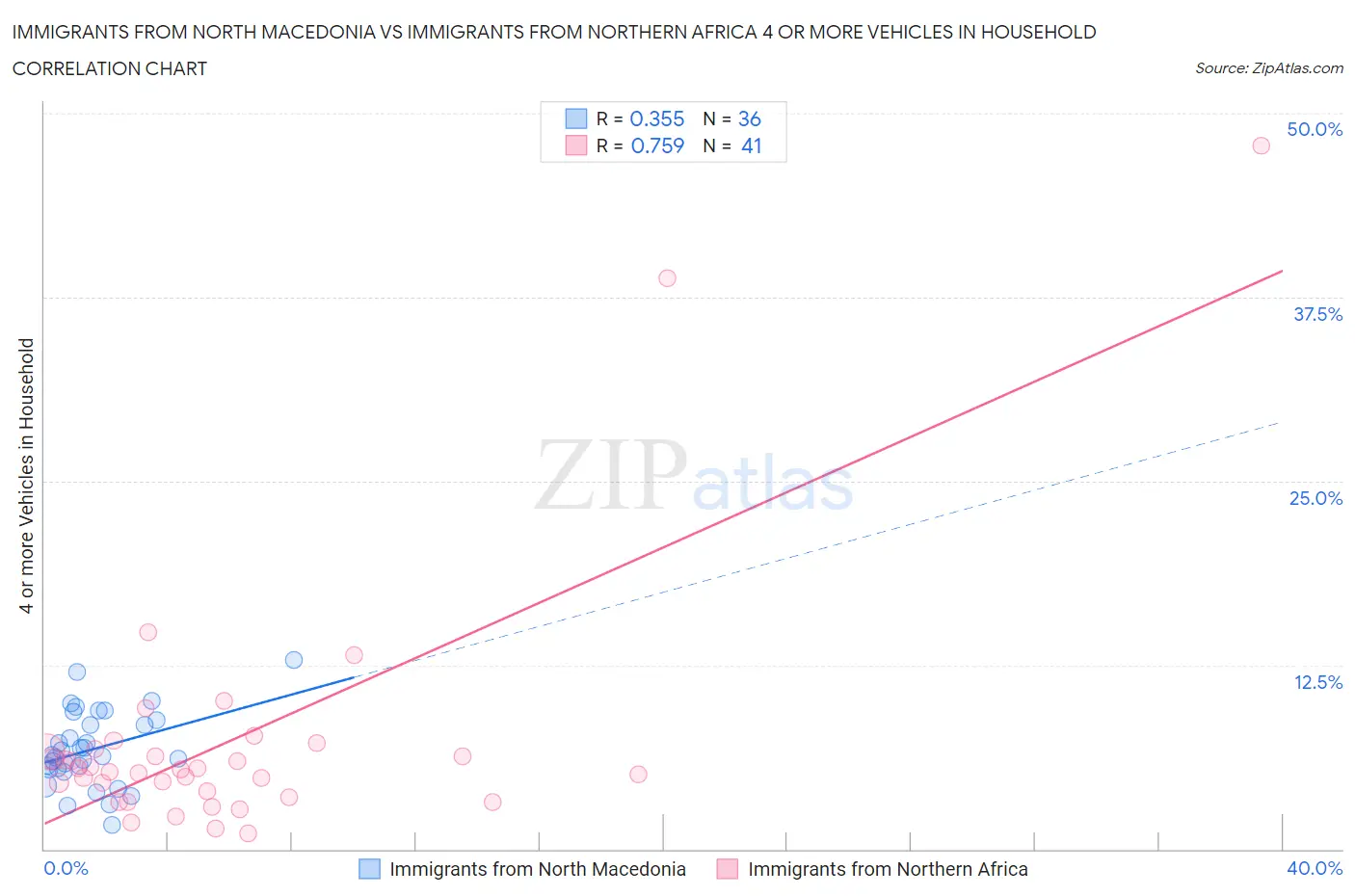 Immigrants from North Macedonia vs Immigrants from Northern Africa 4 or more Vehicles in Household