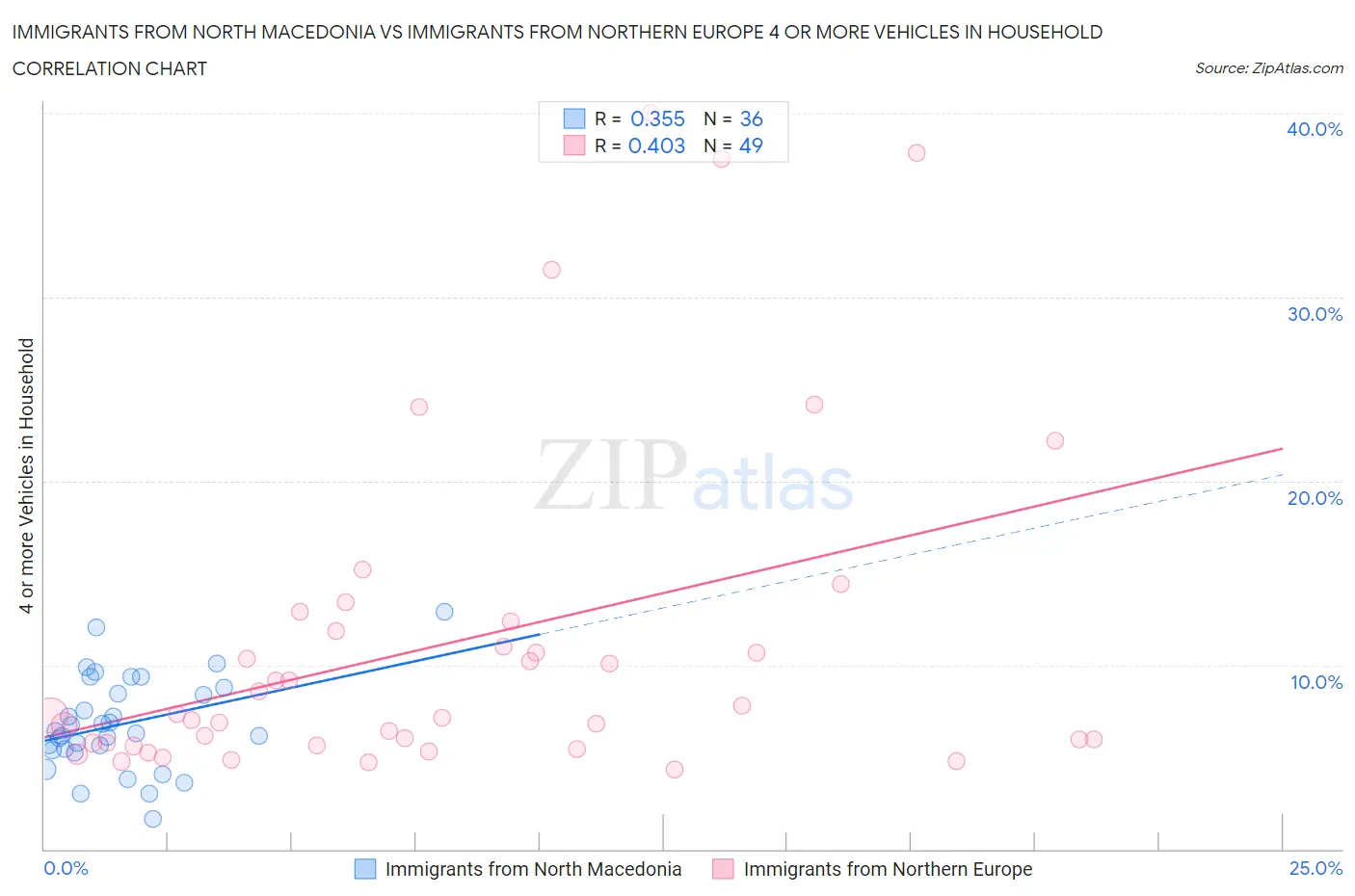 Immigrants from North Macedonia vs Immigrants from Northern Europe 4 or more Vehicles in Household
