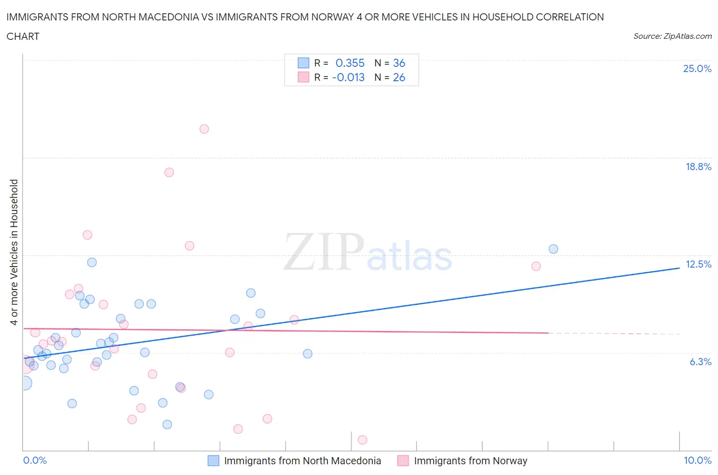 Immigrants from North Macedonia vs Immigrants from Norway 4 or more Vehicles in Household
