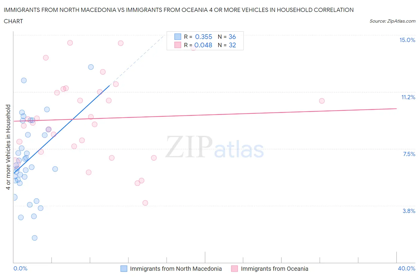 Immigrants from North Macedonia vs Immigrants from Oceania 4 or more Vehicles in Household