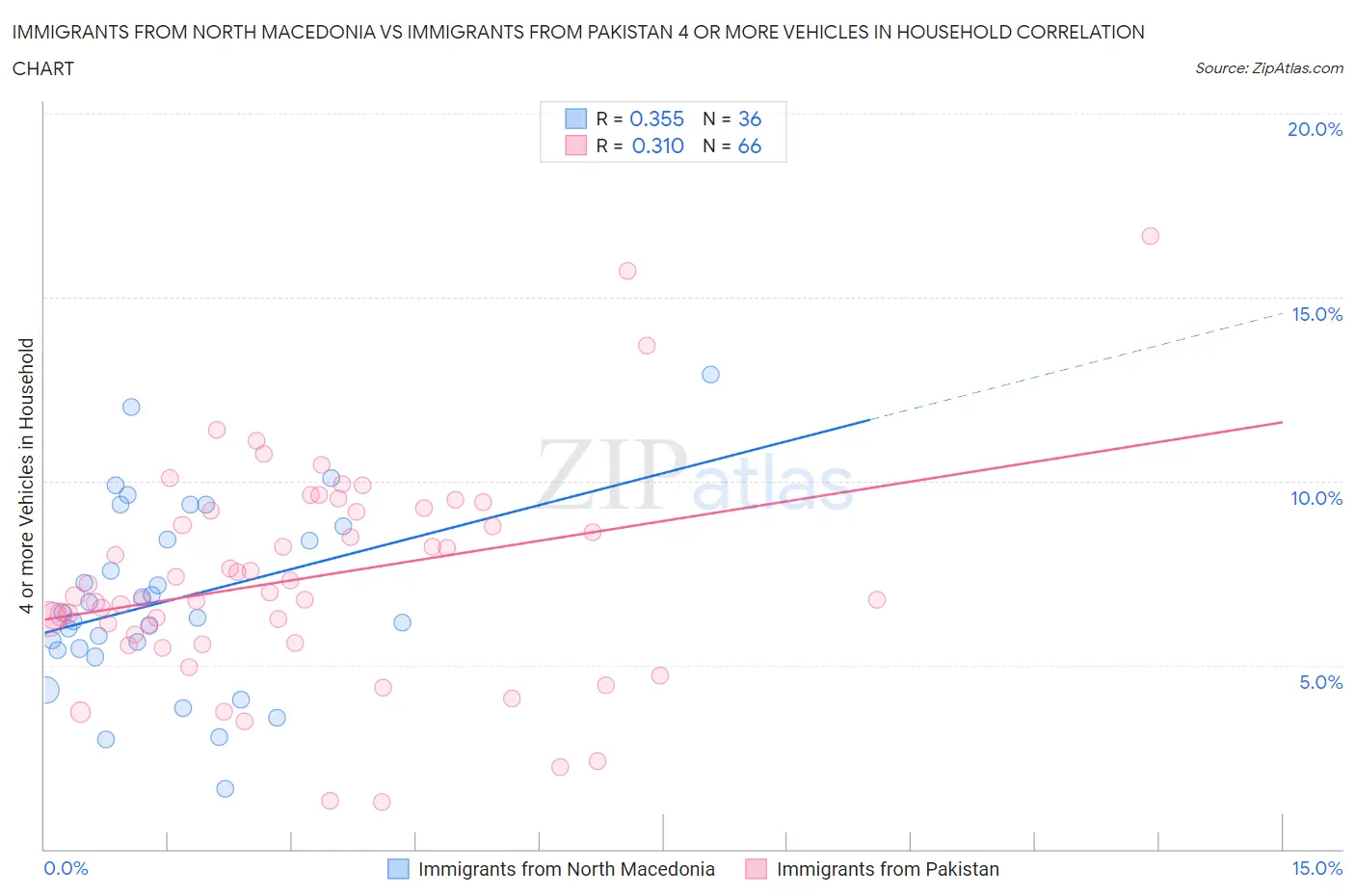 Immigrants from North Macedonia vs Immigrants from Pakistan 4 or more Vehicles in Household