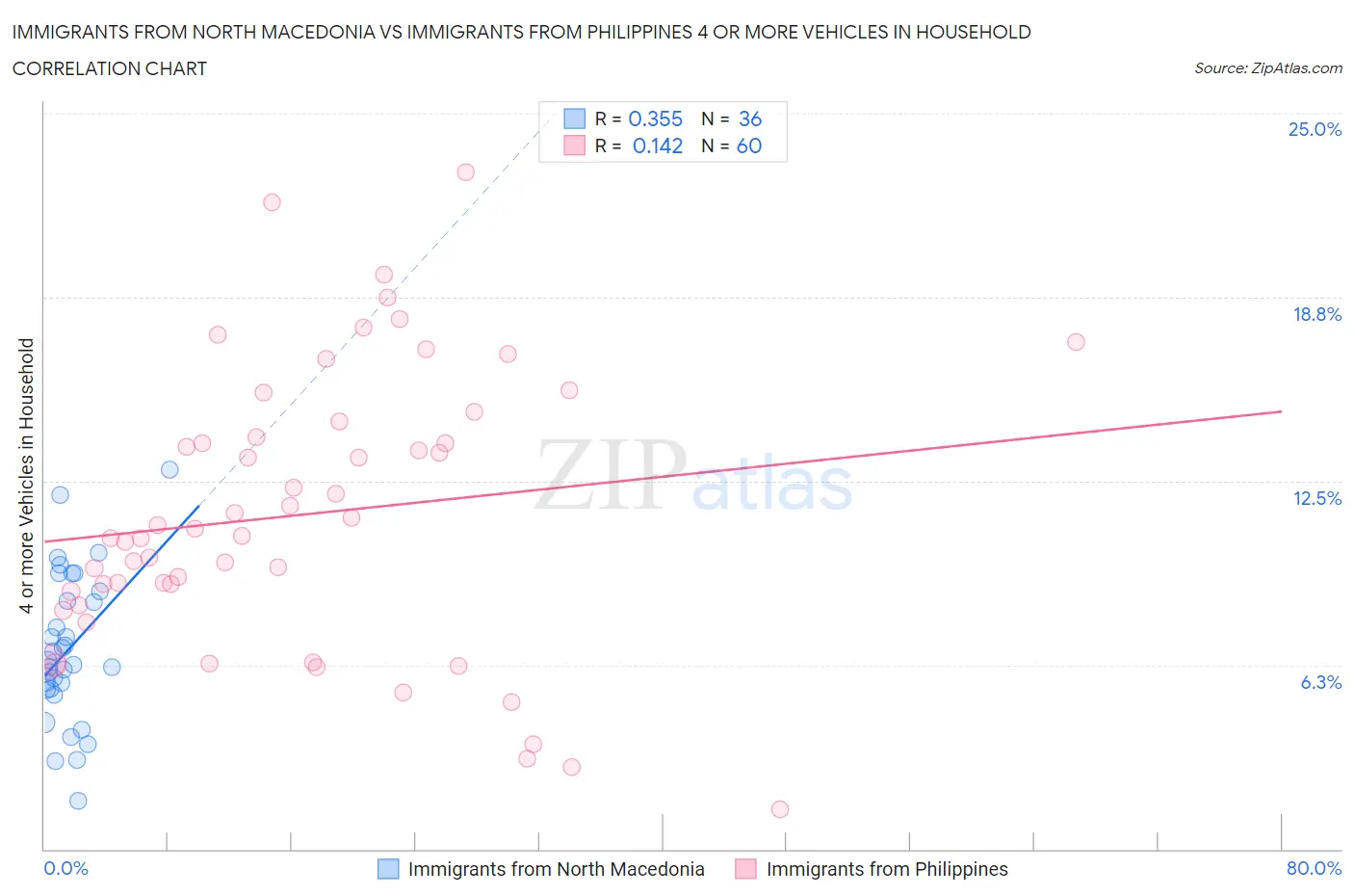 Immigrants from North Macedonia vs Immigrants from Philippines 4 or more Vehicles in Household