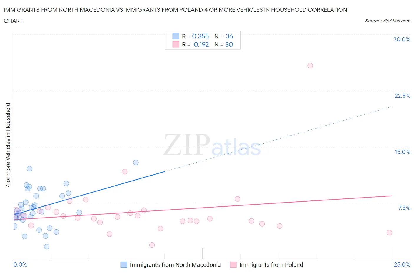 Immigrants from North Macedonia vs Immigrants from Poland 4 or more Vehicles in Household