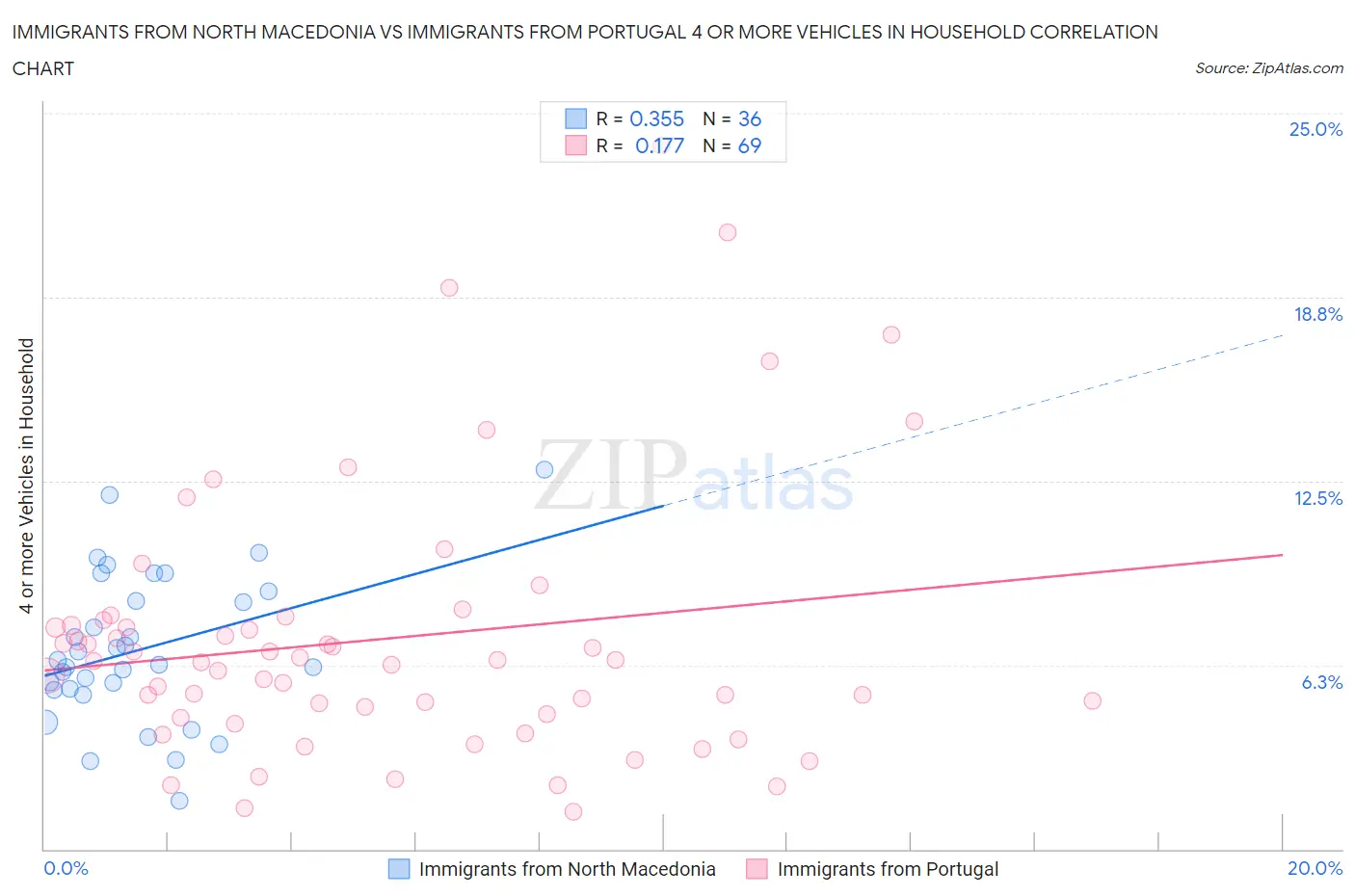 Immigrants from North Macedonia vs Immigrants from Portugal 4 or more Vehicles in Household