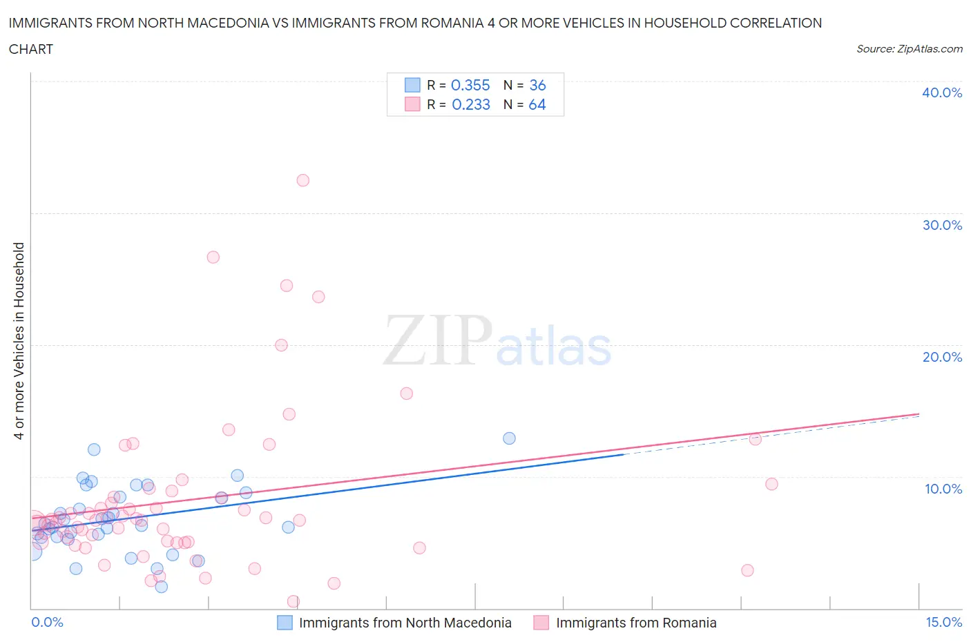 Immigrants from North Macedonia vs Immigrants from Romania 4 or more Vehicles in Household
