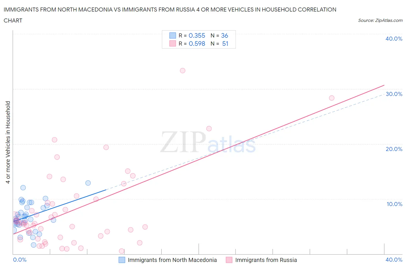 Immigrants from North Macedonia vs Immigrants from Russia 4 or more Vehicles in Household