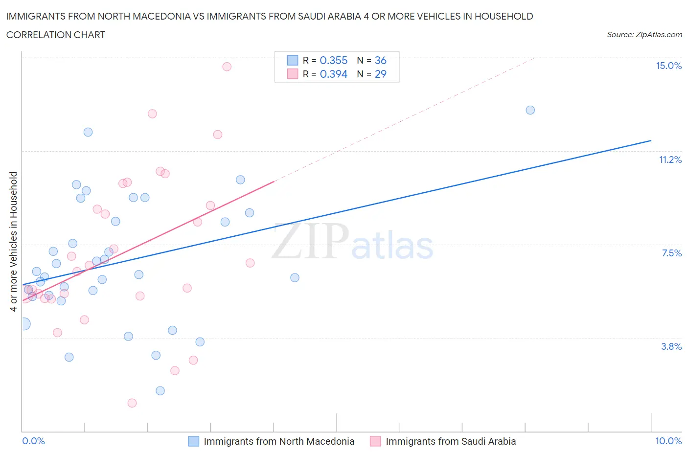 Immigrants from North Macedonia vs Immigrants from Saudi Arabia 4 or more Vehicles in Household