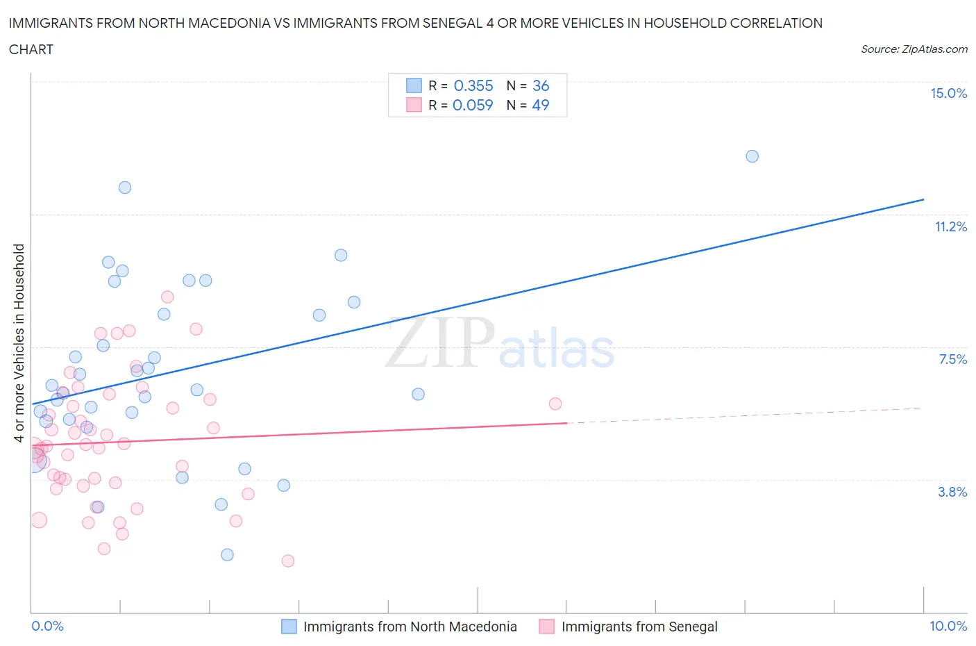 Immigrants from North Macedonia vs Immigrants from Senegal 4 or more Vehicles in Household