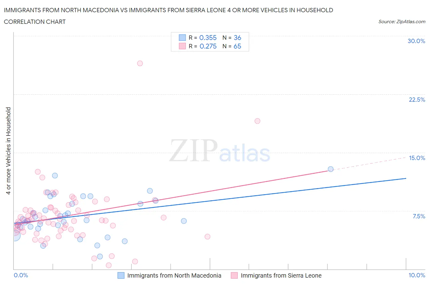 Immigrants from North Macedonia vs Immigrants from Sierra Leone 4 or more Vehicles in Household