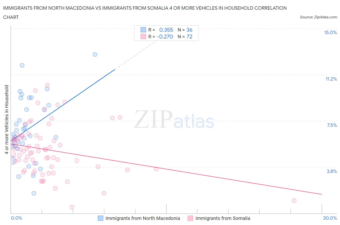 Immigrants from North Macedonia vs Immigrants from Somalia 4 or more Vehicles in Household