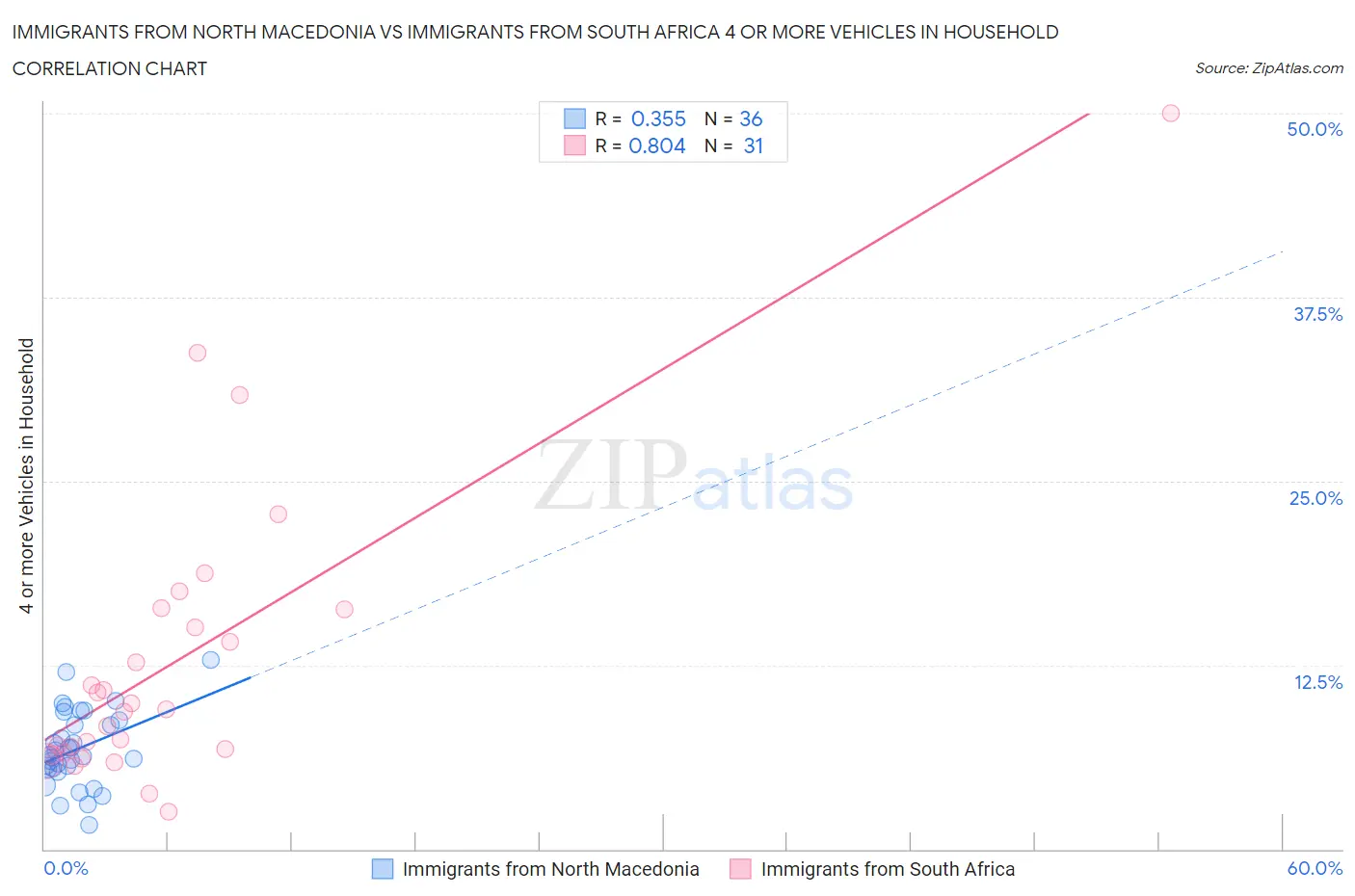 Immigrants from North Macedonia vs Immigrants from South Africa 4 or more Vehicles in Household