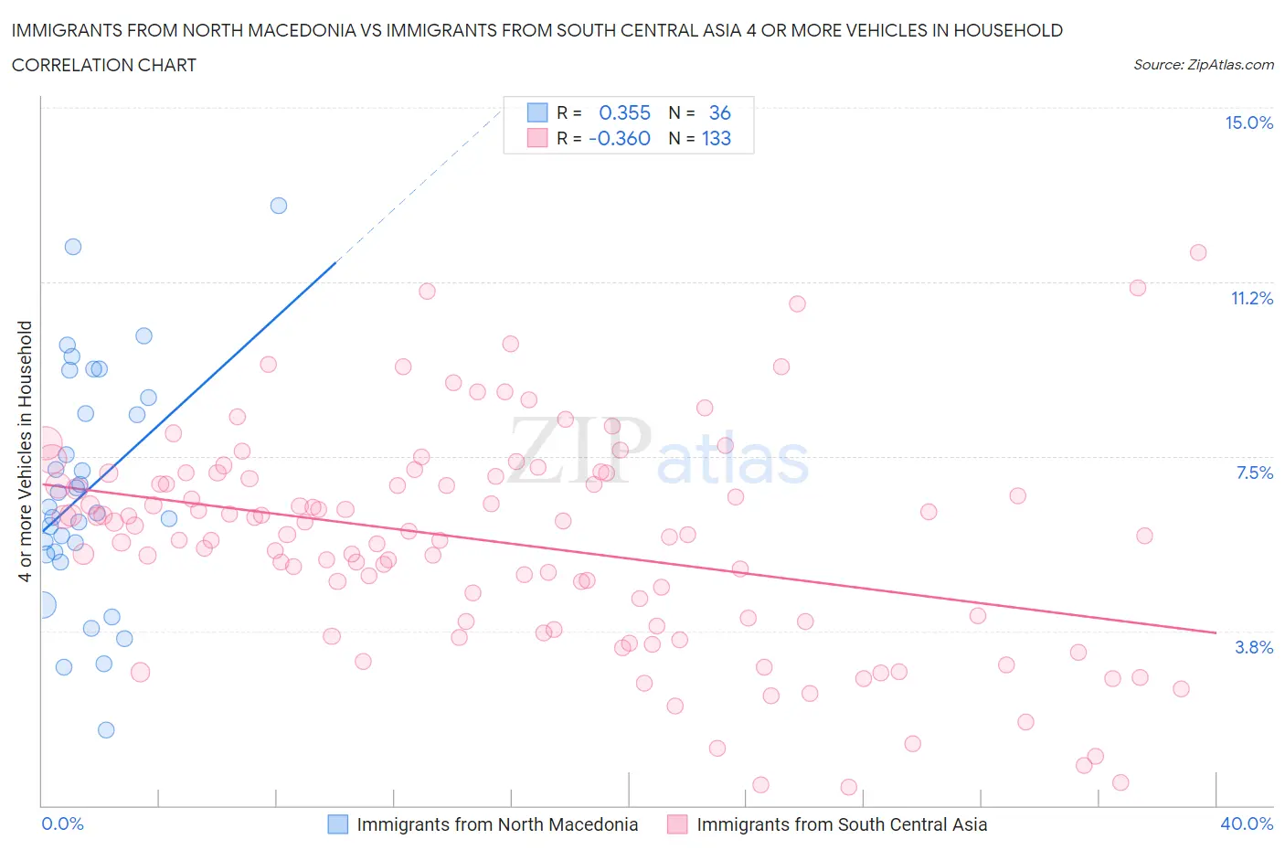 Immigrants from North Macedonia vs Immigrants from South Central Asia 4 or more Vehicles in Household