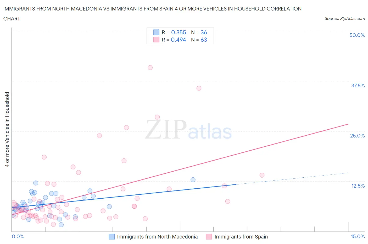Immigrants from North Macedonia vs Immigrants from Spain 4 or more Vehicles in Household