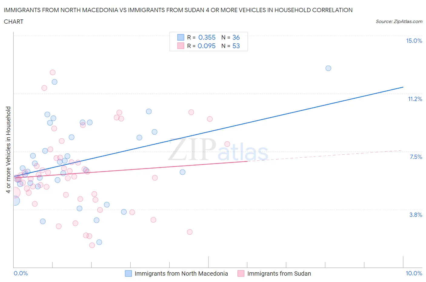 Immigrants from North Macedonia vs Immigrants from Sudan 4 or more Vehicles in Household