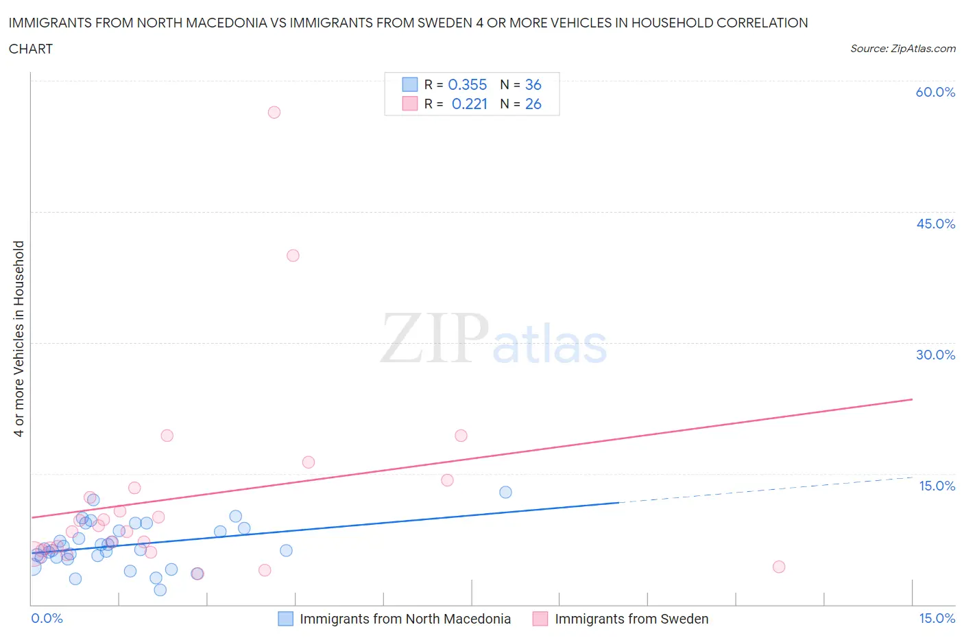 Immigrants from North Macedonia vs Immigrants from Sweden 4 or more Vehicles in Household