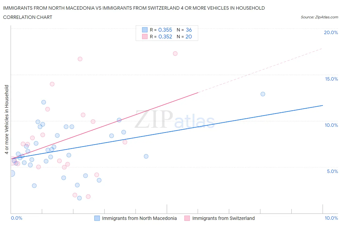 Immigrants from North Macedonia vs Immigrants from Switzerland 4 or more Vehicles in Household