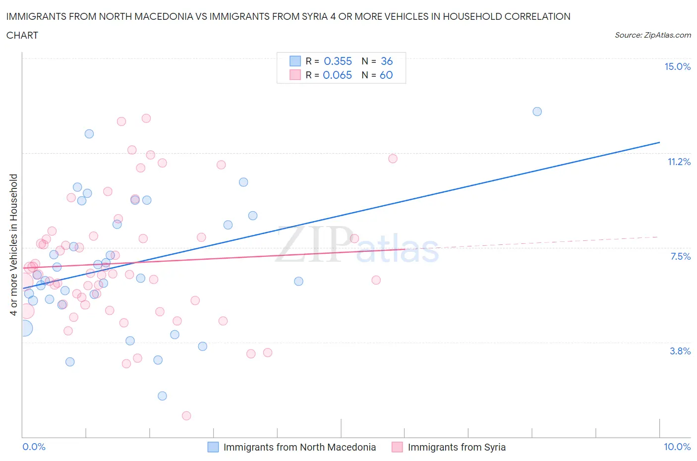 Immigrants from North Macedonia vs Immigrants from Syria 4 or more Vehicles in Household