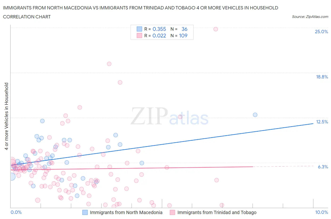 Immigrants from North Macedonia vs Immigrants from Trinidad and Tobago 4 or more Vehicles in Household