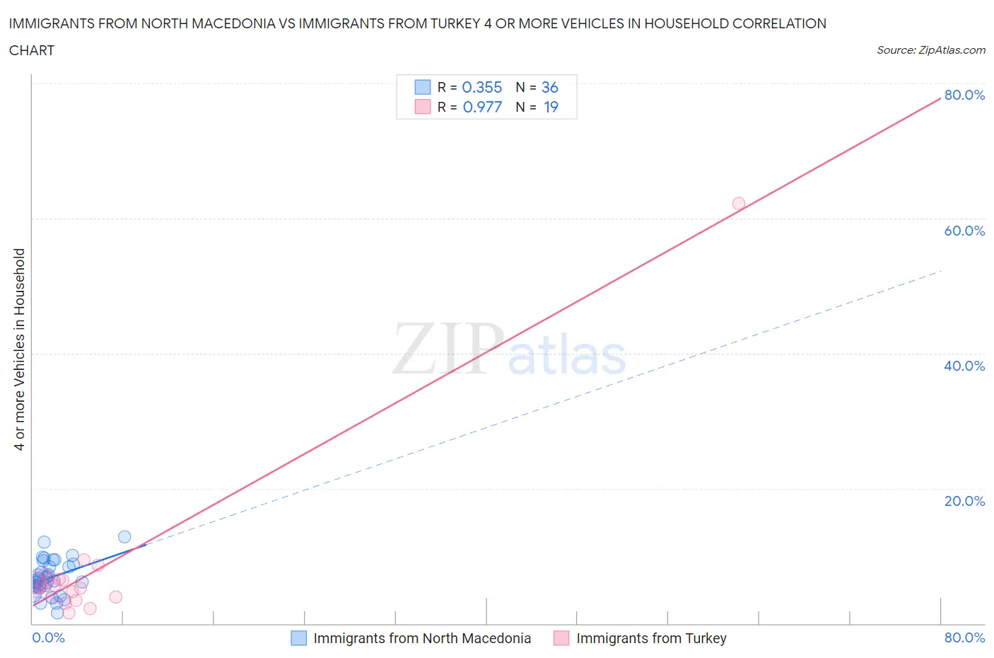 Immigrants from North Macedonia vs Immigrants from Turkey 4 or more Vehicles in Household