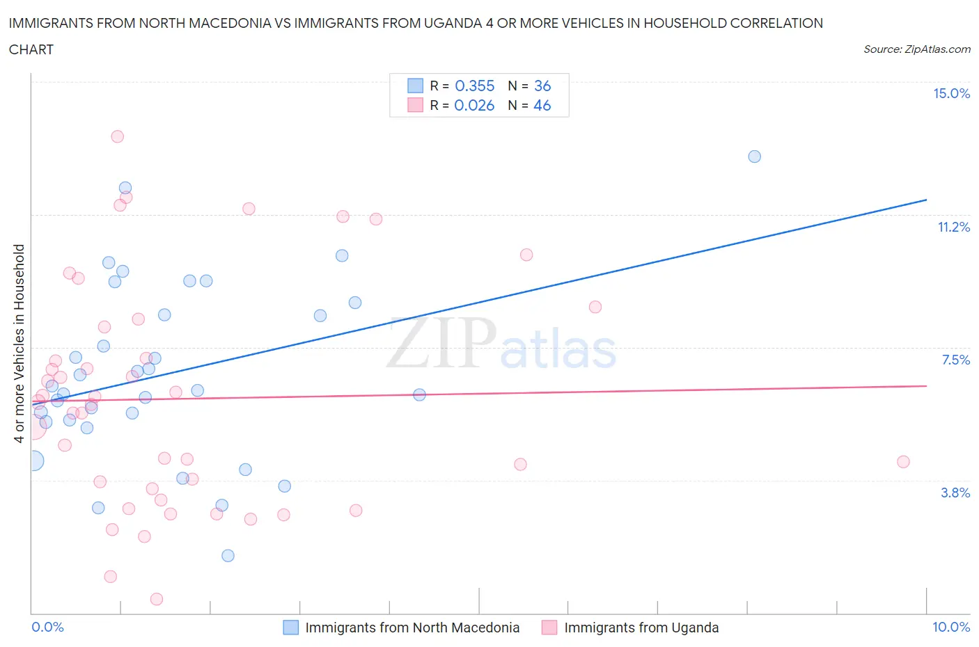 Immigrants from North Macedonia vs Immigrants from Uganda 4 or more Vehicles in Household