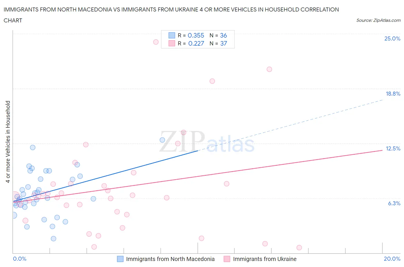 Immigrants from North Macedonia vs Immigrants from Ukraine 4 or more Vehicles in Household
