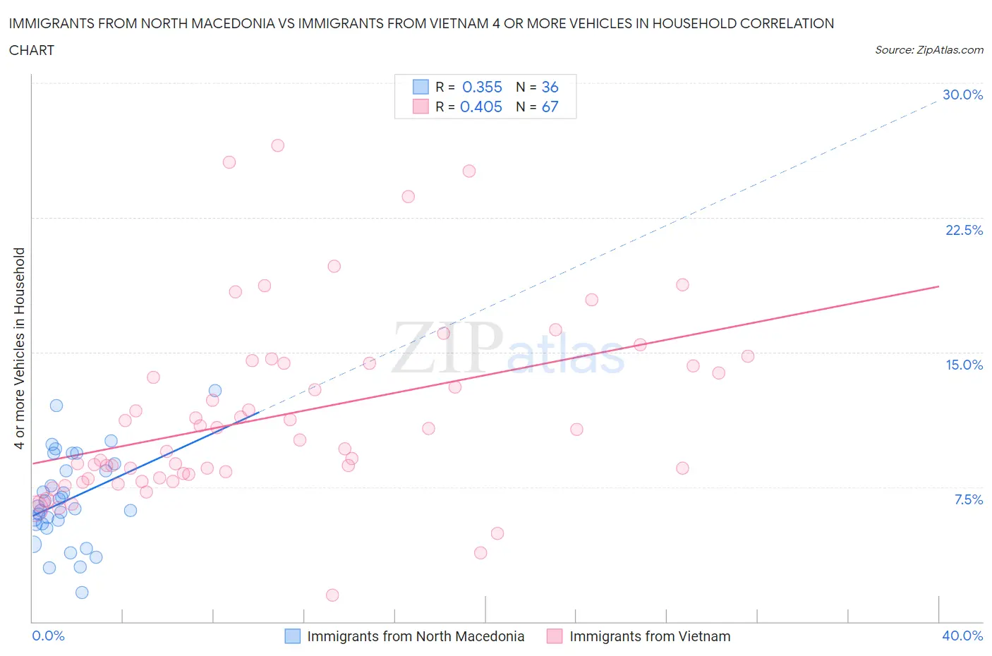 Immigrants from North Macedonia vs Immigrants from Vietnam 4 or more Vehicles in Household