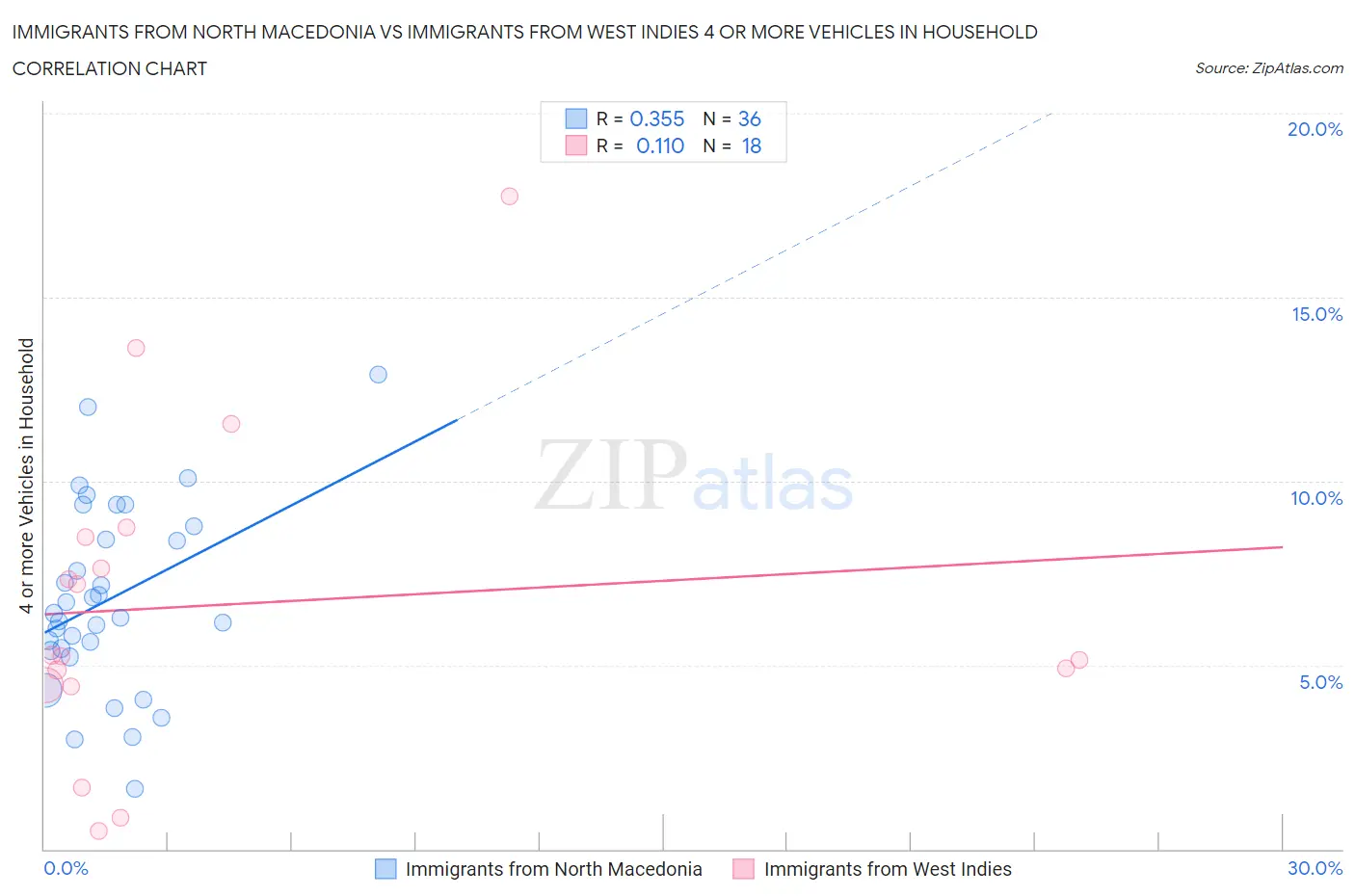 Immigrants from North Macedonia vs Immigrants from West Indies 4 or more Vehicles in Household