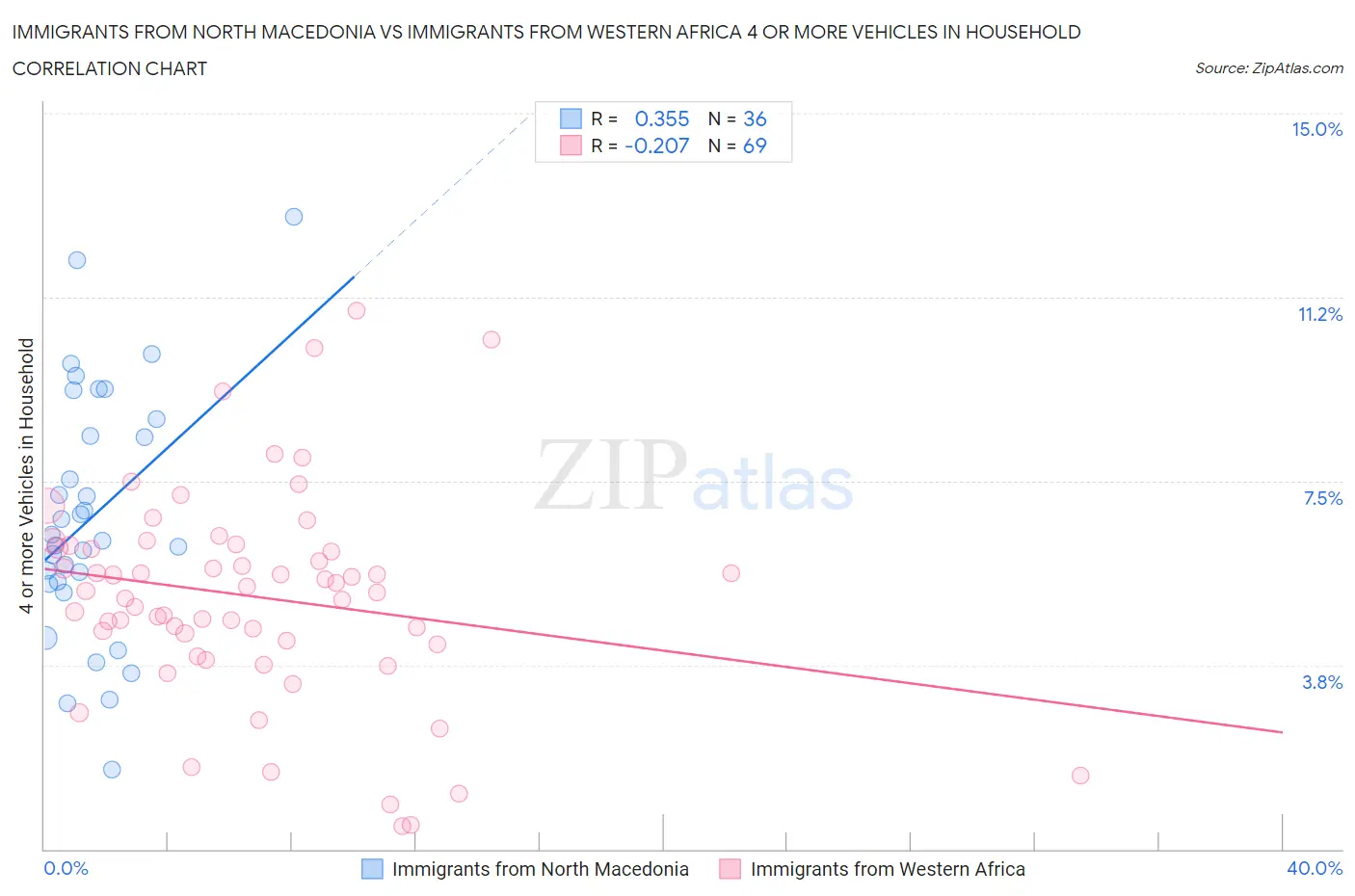 Immigrants from North Macedonia vs Immigrants from Western Africa 4 or more Vehicles in Household