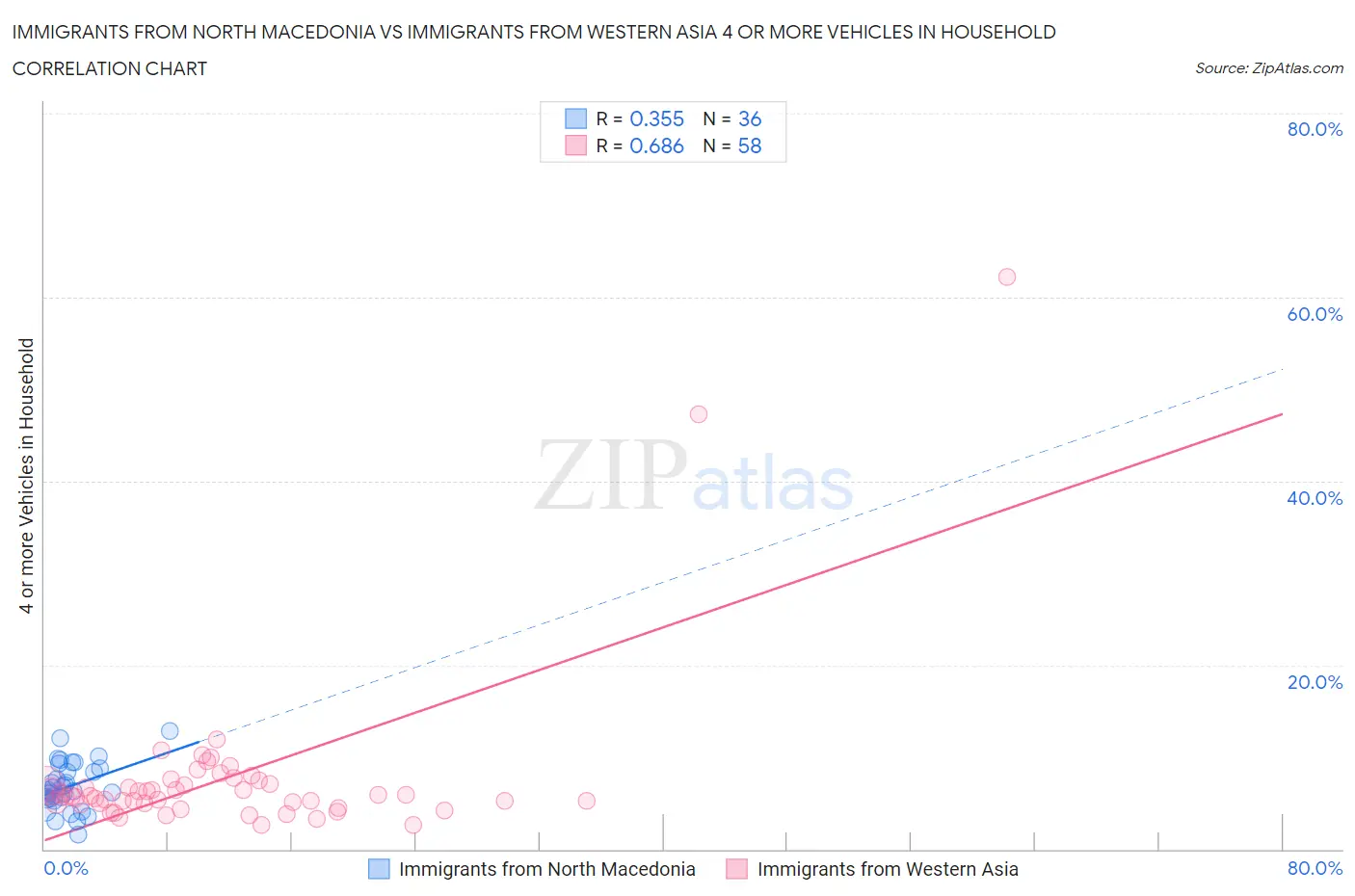 Immigrants from North Macedonia vs Immigrants from Western Asia 4 or more Vehicles in Household