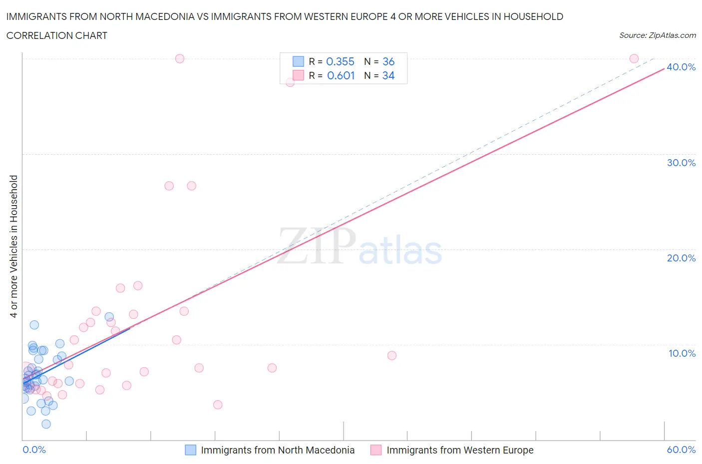 Immigrants from North Macedonia vs Immigrants from Western Europe 4 or more Vehicles in Household