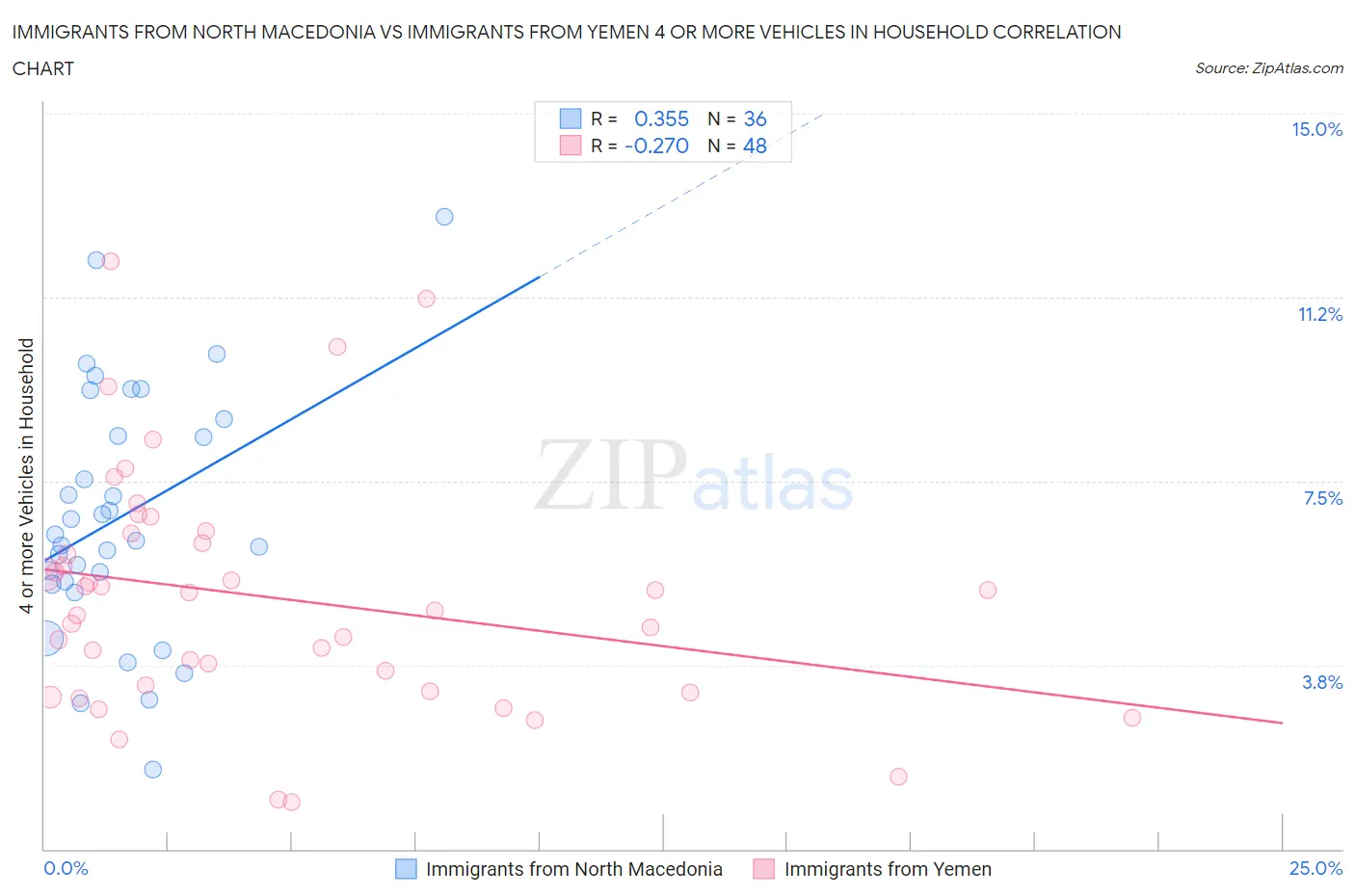 Immigrants from North Macedonia vs Immigrants from Yemen 4 or more Vehicles in Household