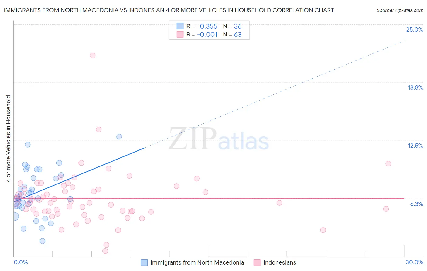 Immigrants from North Macedonia vs Indonesian 4 or more Vehicles in Household