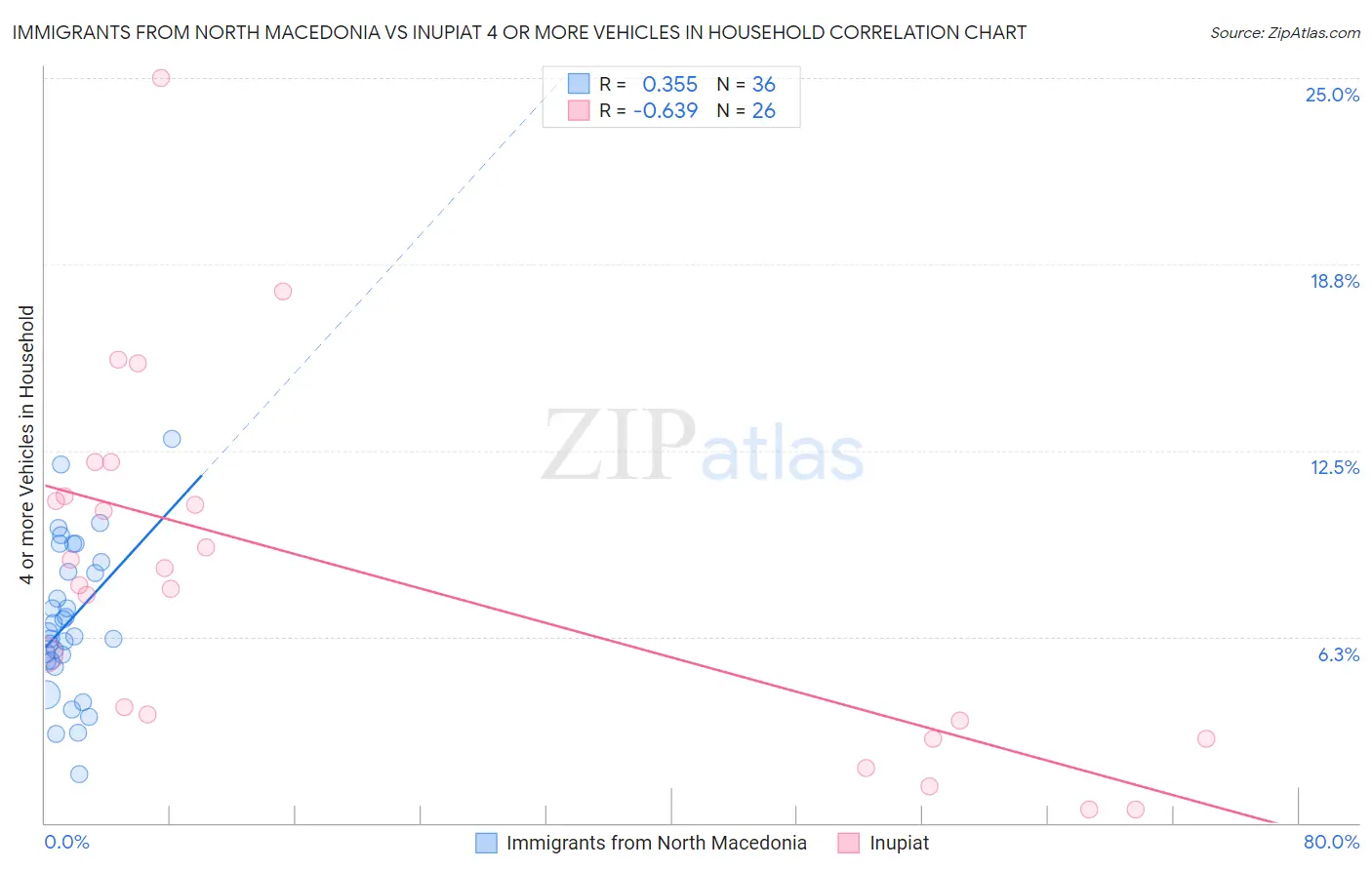 Immigrants from North Macedonia vs Inupiat 4 or more Vehicles in Household