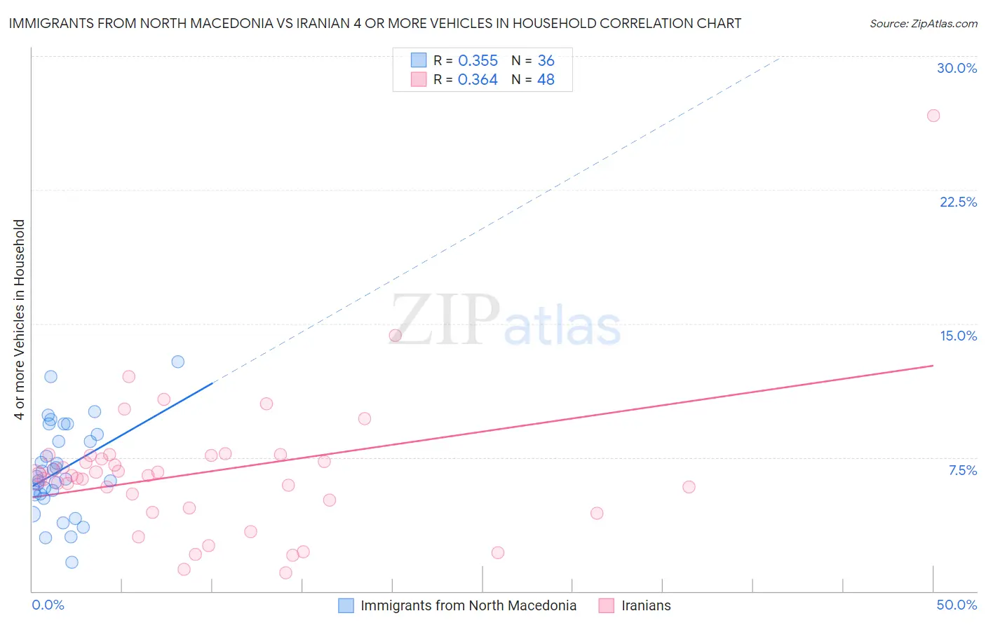 Immigrants from North Macedonia vs Iranian 4 or more Vehicles in Household