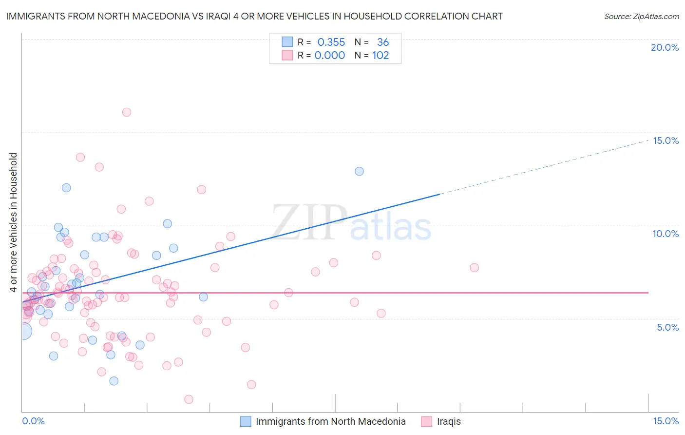 Immigrants from North Macedonia vs Iraqi 4 or more Vehicles in Household