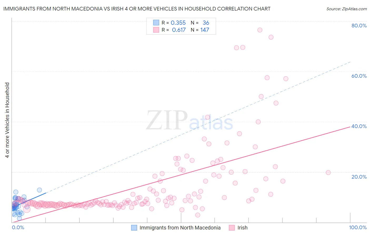 Immigrants from North Macedonia vs Irish 4 or more Vehicles in Household