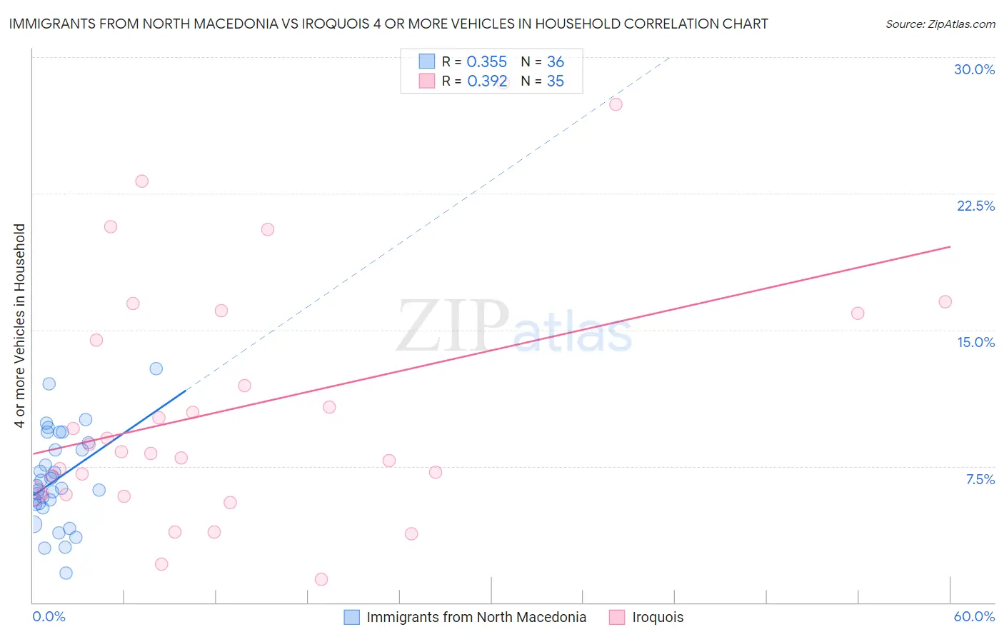 Immigrants from North Macedonia vs Iroquois 4 or more Vehicles in Household