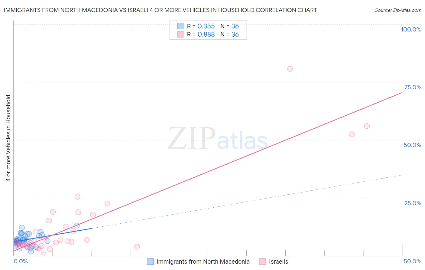 Immigrants from North Macedonia vs Israeli 4 or more Vehicles in Household