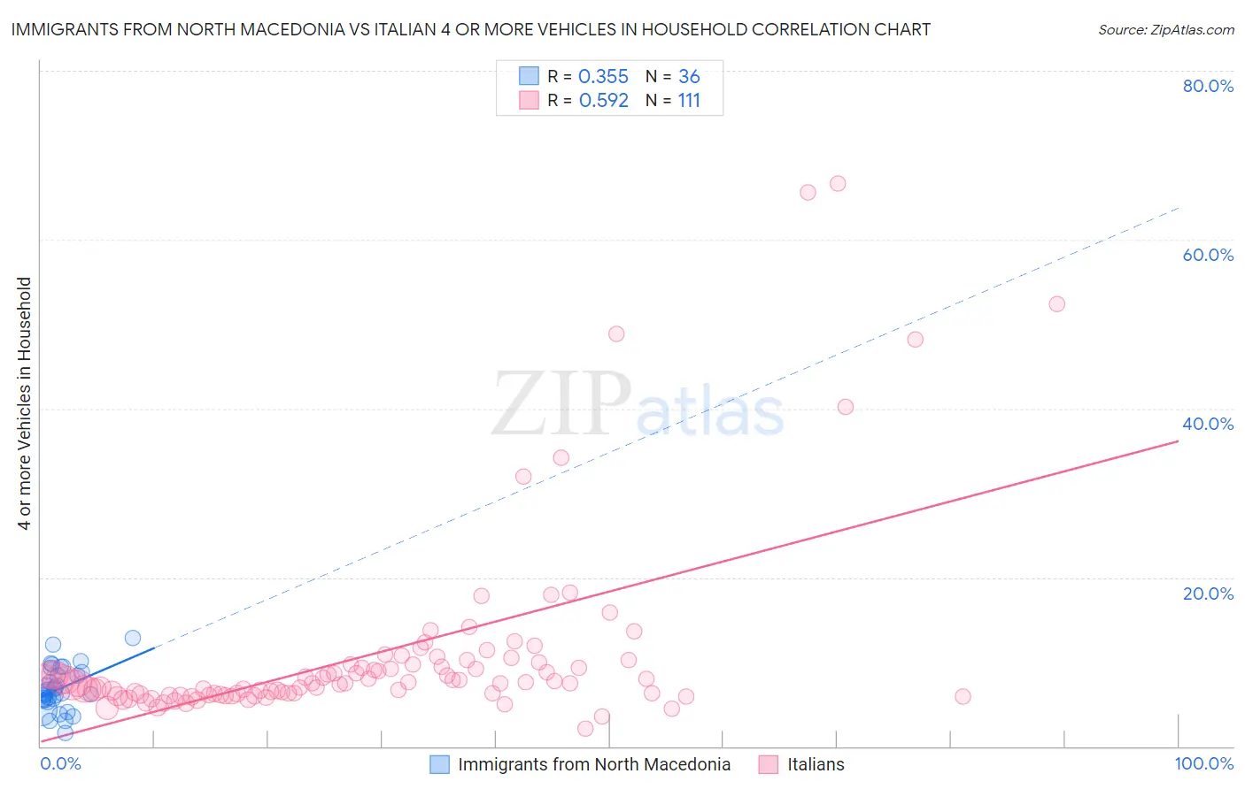 Immigrants from North Macedonia vs Italian 4 or more Vehicles in Household