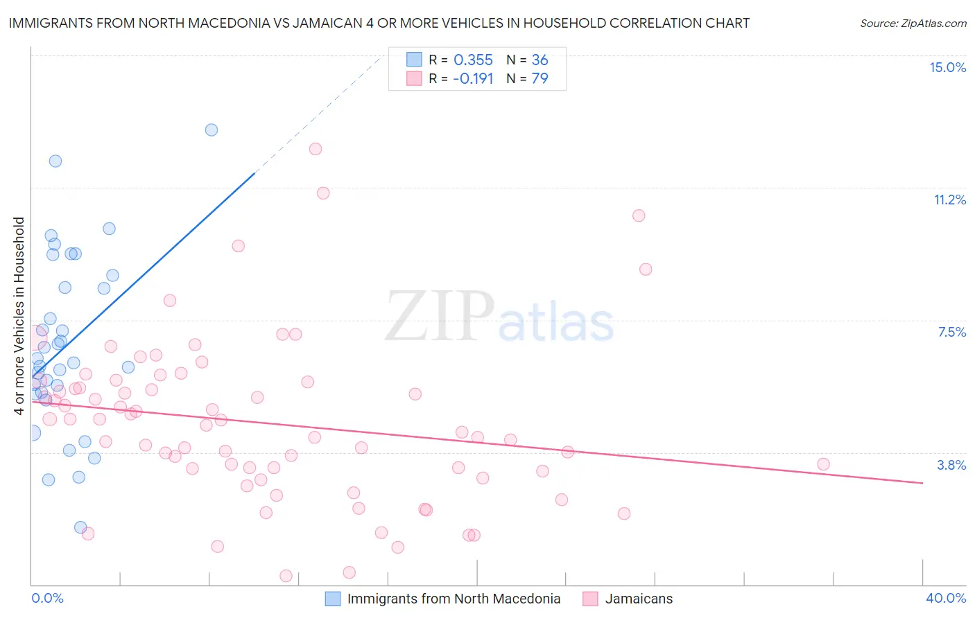 Immigrants from North Macedonia vs Jamaican 4 or more Vehicles in Household