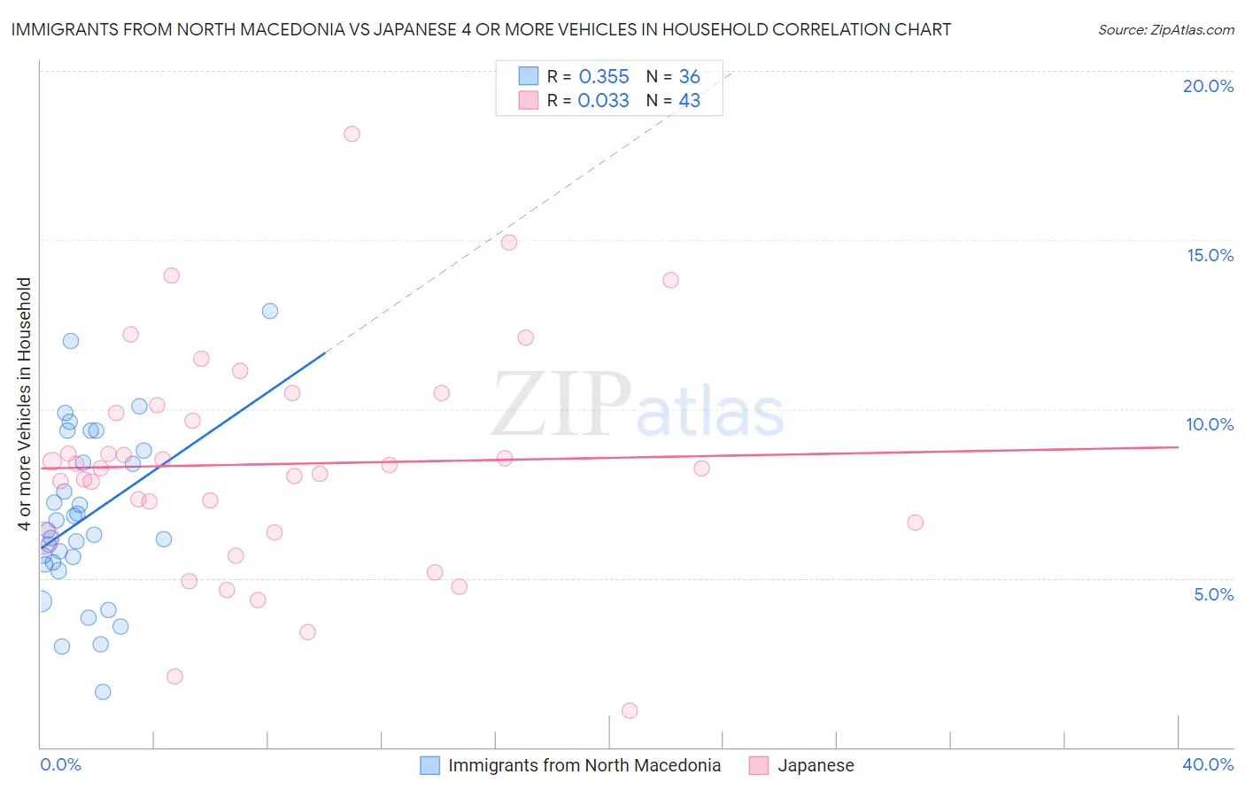 Immigrants from North Macedonia vs Japanese 4 or more Vehicles in Household
