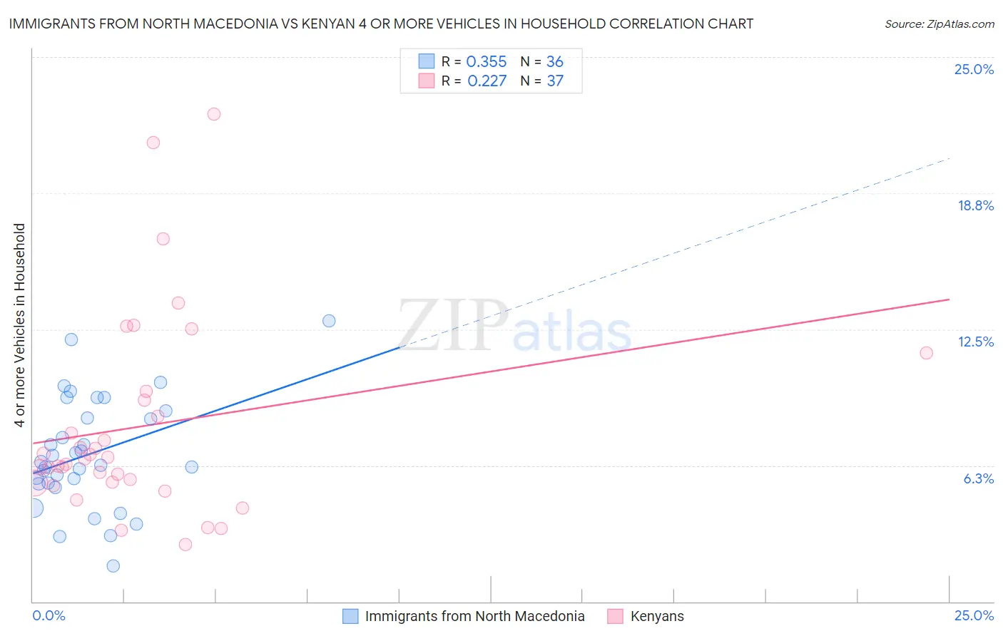 Immigrants from North Macedonia vs Kenyan 4 or more Vehicles in Household