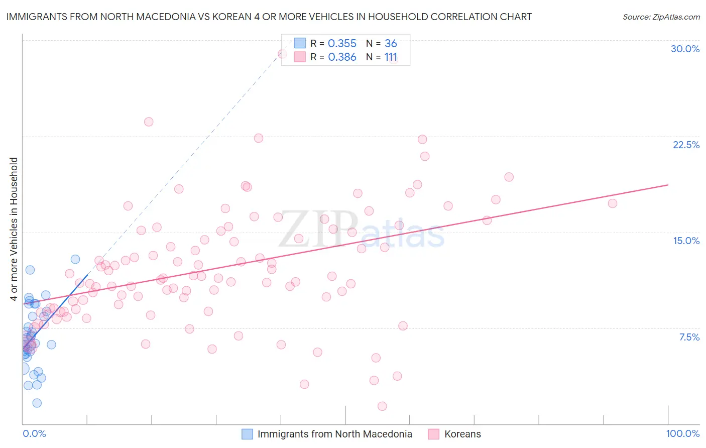 Immigrants from North Macedonia vs Korean 4 or more Vehicles in Household