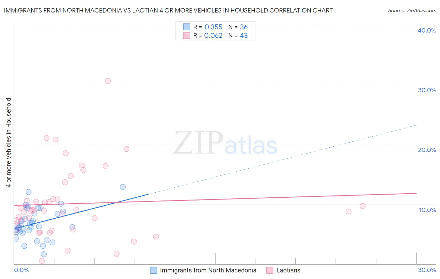 Immigrants from North Macedonia vs Laotian 4 or more Vehicles in Household