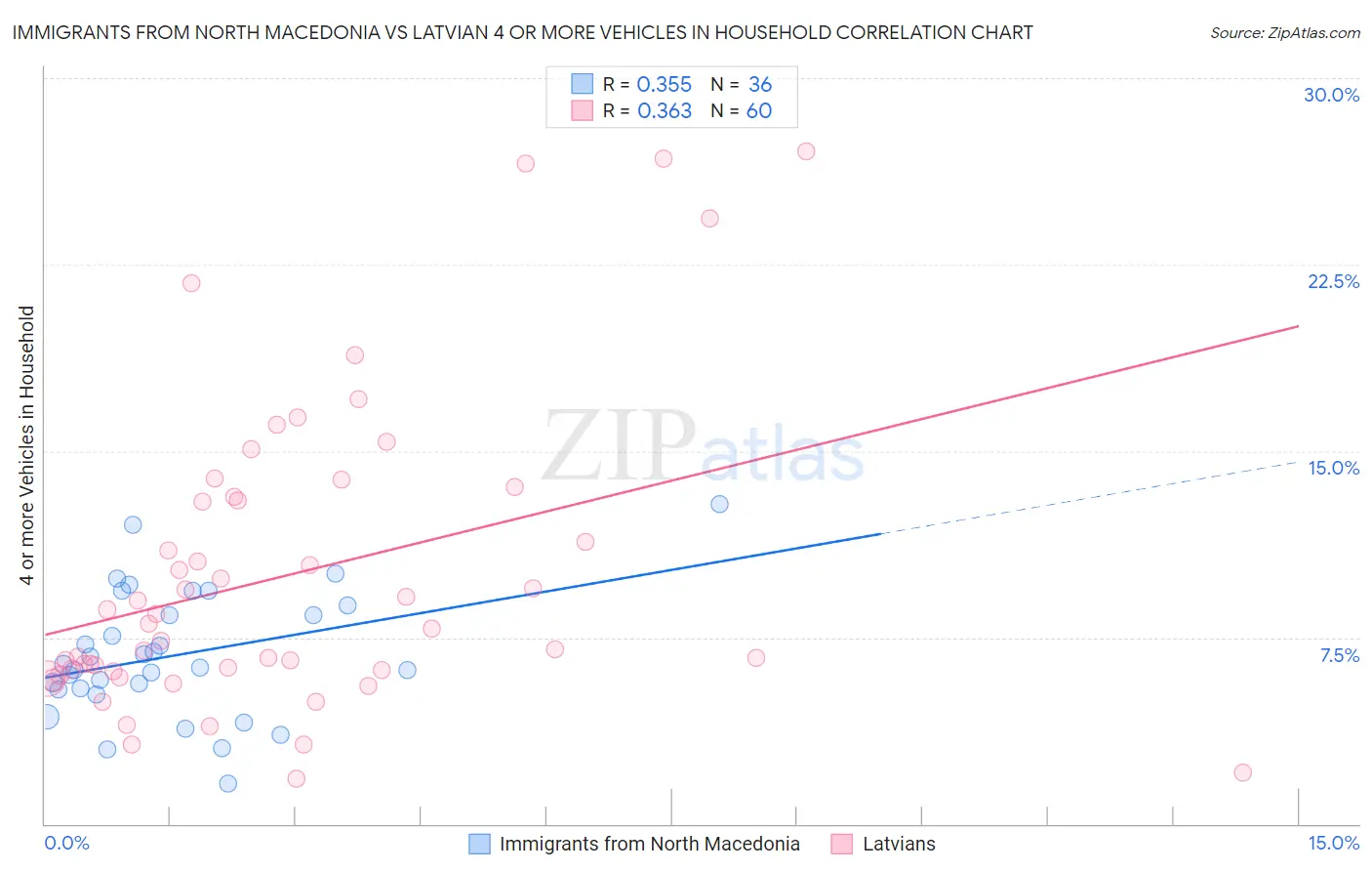 Immigrants from North Macedonia vs Latvian 4 or more Vehicles in Household