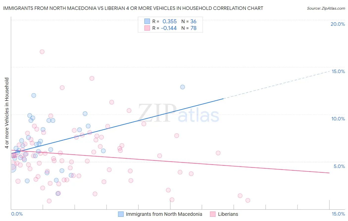 Immigrants from North Macedonia vs Liberian 4 or more Vehicles in Household